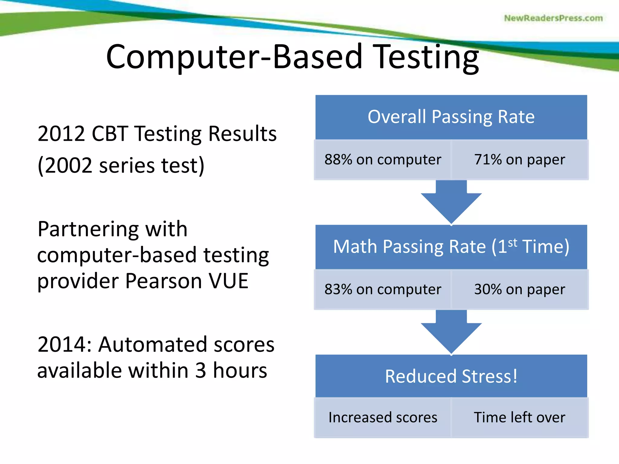 Computer-Based Testing
2012 CBT Testing Results
(2002 series test)
Partnering with
computer-based testing
provider Pearson VUE
2014: Automated scores
available within 3 hours Reduced Stress!
Increased scores Time left over
Math Passing Rate (1st Time)
83% on computer 30% on paper
Overall Passing Rate
88% on computer 71% on paper
 