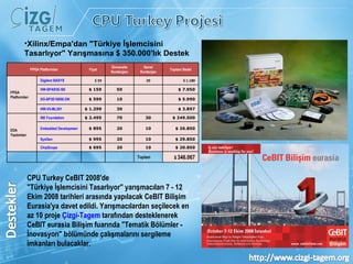 Xilinx/Empa'dan "Türkiye İşlemcisini Tasarlıyor" Yarışmasına $ 350.000'lık Destek CPU Turkey CeBIT 2008'de "Türkiye İşlemcisini Tasarlıyor" yarışmacıları 7 - 12 Ekim 2008 tarihleri arasında yapılacak CeBIT Bilişim Eurasia'ya davet edildi. Yarışmacılardan seçilecek en az 10 proje  Çizgi-Tagem  tarafından desteklenerek CeBIT eurasia Bilişim fuarında "Tematik Bölümler - İnovasyon" bölümünde çalışmalarını sergileme imkanları bulacaklar . FPGA Platformları Fiyat Üniversite Kontenjanı Genel Kontenjan Toplam Bedel FPGA Platformları Digilent BASYS $ 59 20 $ 1.180 HW-SPAR3E-SK $ 159 50 $ 7.950 DO-SP3E1600E-DK $ 599 10 $ 5.990 HW-V5-ML501 $ 1.299 30 $ 3.897 EDA Yazılımları ISE Foundation $ 2.495 70 30 $ 249.500 Embedded Development Kit $ 895 20 10 $ 26.850 SysGen $ 995 20 10 $ 29.850 ChipScope $ 695 20 10 $ 20.850 Toplam $  346.067 