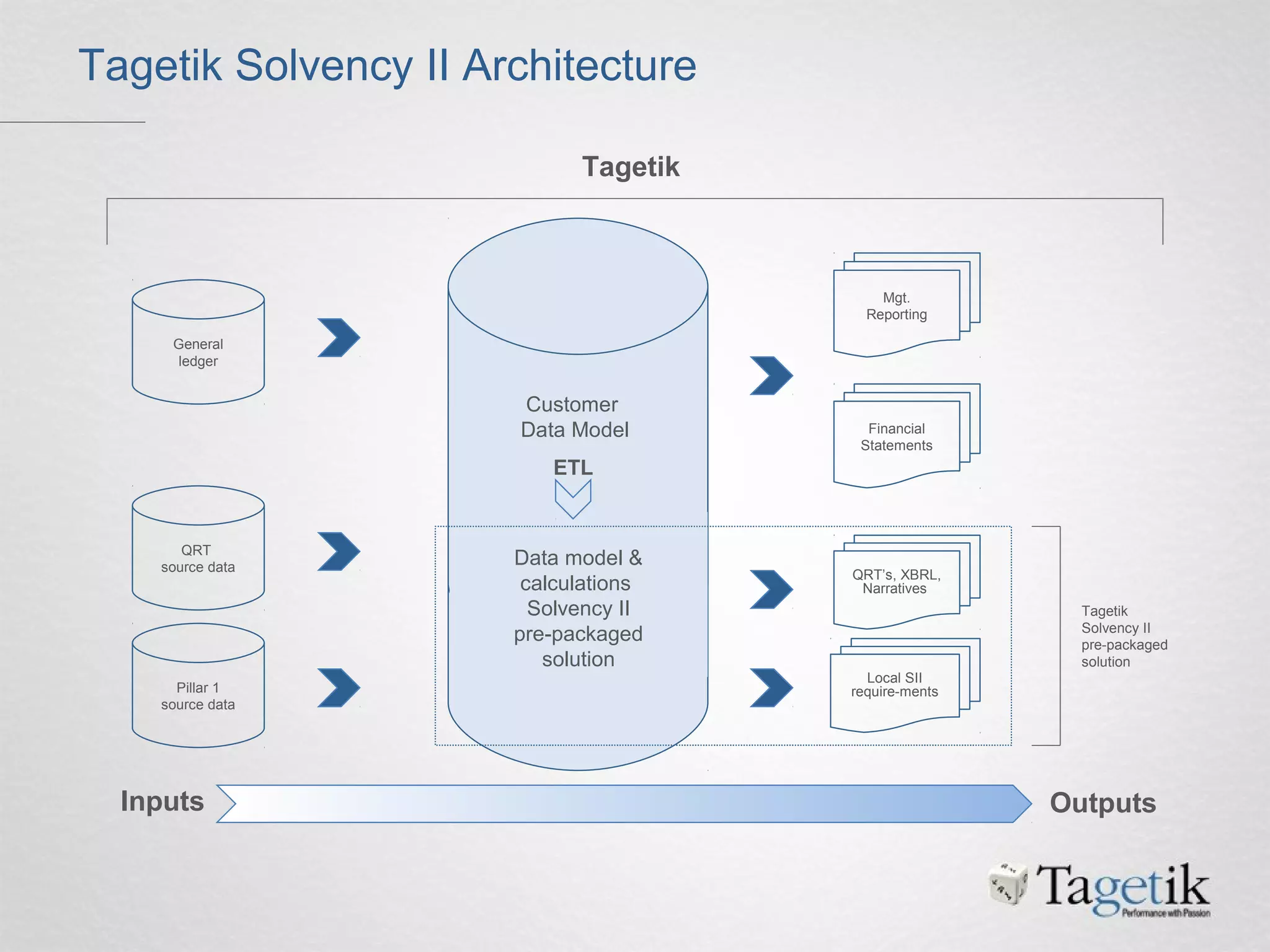 datamodel TVM
fase 1
Mgt.
Reporting
QRT’s, XBRL,
Narratives
General
ledger
Tagetik
Solvency II
pre-packaged
solution
Tagetik
Financial
Statements
Data model &
calculations
Solvency II
pre-packaged
solution
Local SII
require-ments
QRT
source data
Pillar 1
source data
Inputs Outputs
ETL
Customer
Data Model
Tagetik Solvency II Architecture
 