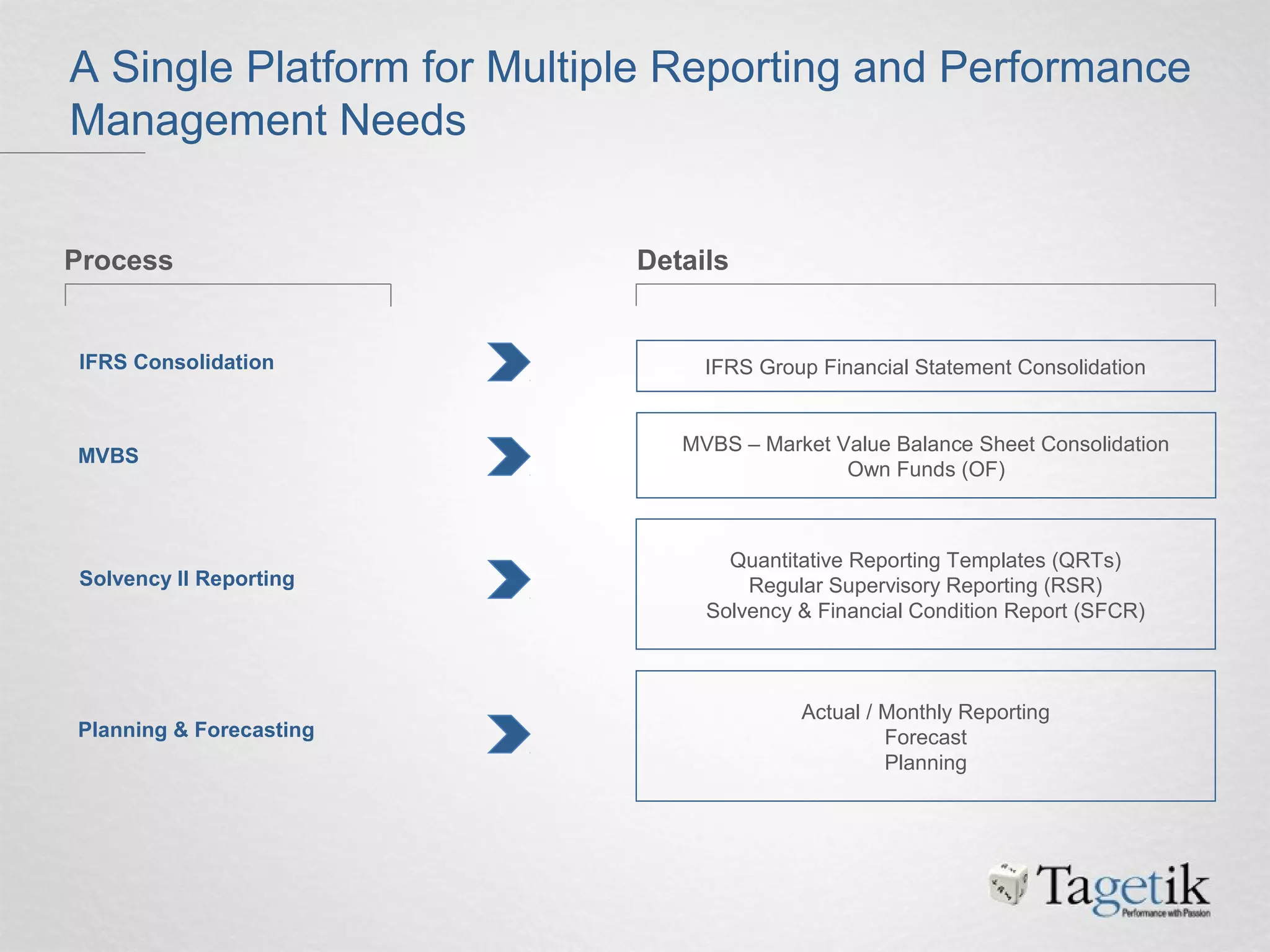 A Single Platform for Multiple Reporting and Performance
Management Needs
IFRS Group Financial Statement Consolidation
MVBS – Market Value Balance Sheet Consolidation
Own Funds (OF)
Quantitative Reporting Templates (QRTs)
Regular Supervisory Reporting (RSR)
Solvency & Financial Condition Report (SFCR)
Process Details
Actual / Monthly Reporting
Forecast
Planning
IFRS Consolidation
MVBS
Solvency II Reporting
Planning & Forecasting
 