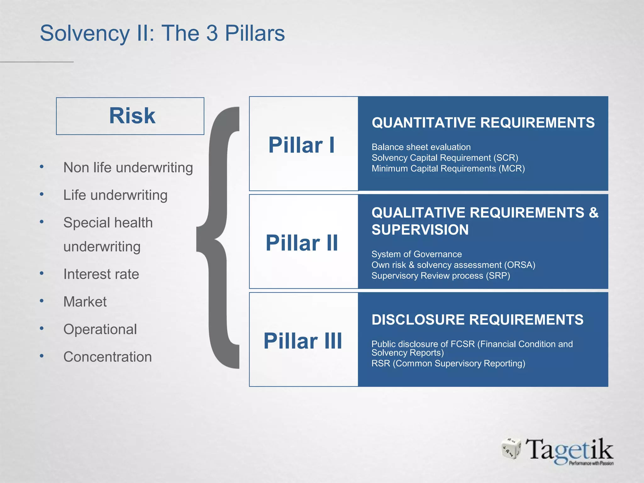 Solvency II: The 3 Pillars
• Non life underwriting
• Life underwriting
• Special health
underwriting
• Interest rate
• Market
• Operational
• Concentration
QUANTITATIVE REQUIREMENTS
Balance sheet evaluation
Solvency Capital Requirement (SCR)
Minimum Capital Requirements (MCR)
QUALITATIVE REQUIREMENTS &
SUPERVISION
System of Governance
Own risk & solvency assessment (ORSA)
Supervisory Review process (SRP)
DISCLOSURE REQUIREMENTS
Public disclosure of FCSR (Financial Condition and
Solvency Reports)
RSR (Common Supervisory Reporting)
Pillar I
Pillar II
Pillar III
Risk
 