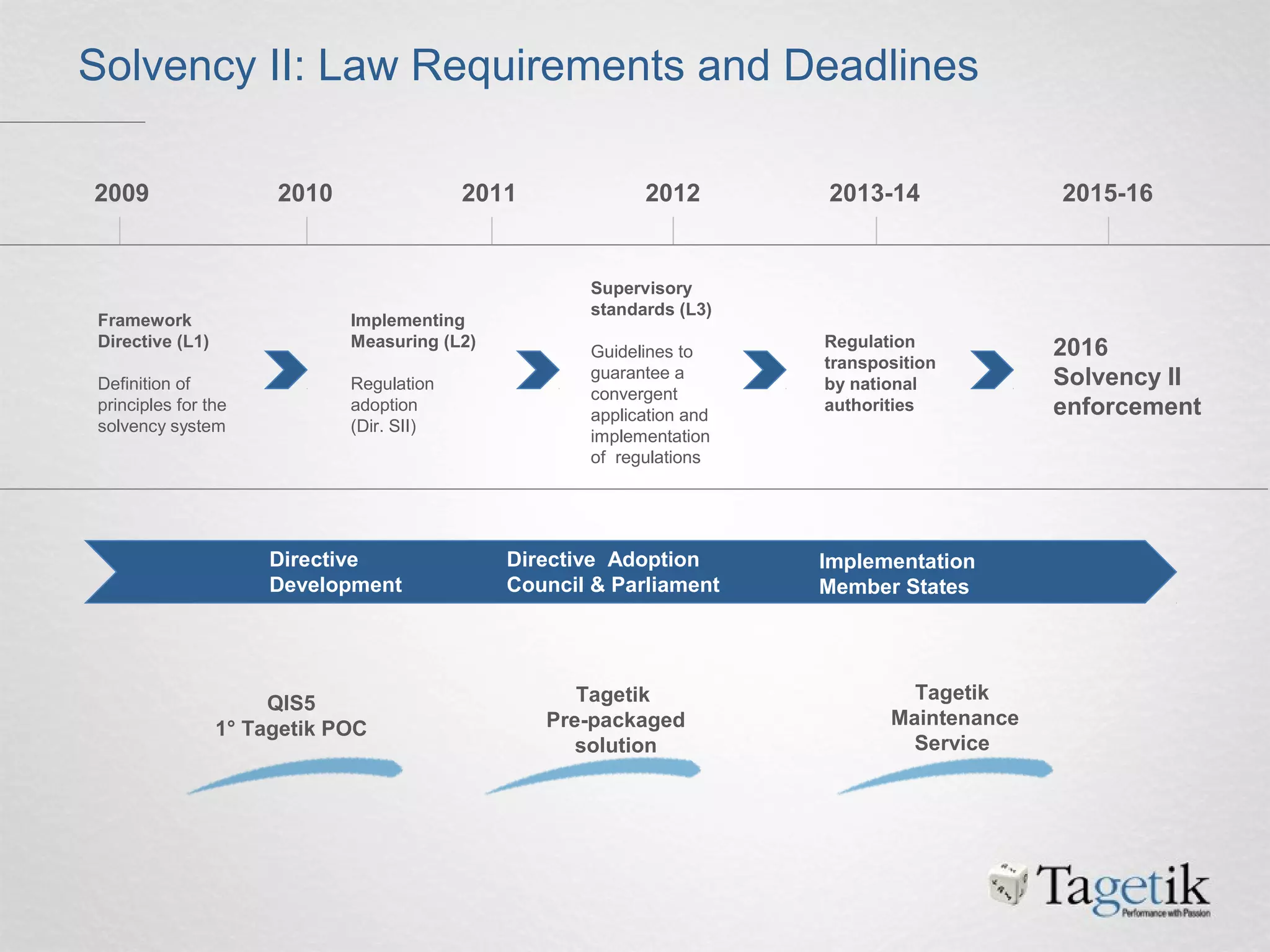 Solvency II: Law Requirements and Deadlines
2009 2010 2011 2012 2013-14 2015-16
Framework
Directive (L1)
Definition of
principles for the
solvency system
Implementing
Measuring (L2)
Regulation
adoption
(Dir. SII)
Supervisory
standards (L3)
Guidelines to
guarantee a
convergent
application and
implementation
of regulations
Regulation
transposition
by national
authorities
2016
Solvency II
enforcement
Directive
Development
Directive Adoption
Council & Parliament
Implementation
Member States
QIS5
1° Tagetik POC
Tagetik
Pre-packaged
solution
Tagetik
Maintenance
Service
 