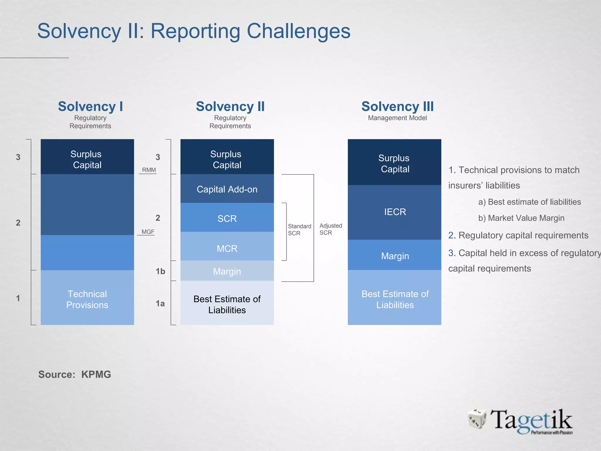 Solvency II: Reporting Challenges
Source: KPMG
Solvency I
Regulatory
Requirements
Solvency II
Regulatory
Requirements
Solvency III
Management Model
Surplus
Capital
Technical
Provisions
Surplus
Capital
Capital Add-on
SCR
MCR
Margin
Best Estimate of
Liabilities
Surplus
Capital
IECR
Margin
Best Estimate of
Liabilities
3
2
1
3
2
1a
1b
Standard
SCR
Adjusted
SCRMGF
RMM 1. Technical provisions to match
insurers’ liabilities
a) Best estimate of liabilities
b) Market Value Margin
2. Regulatory capital requirements
3. Capital held in excess of regulatory
capital requirements
 