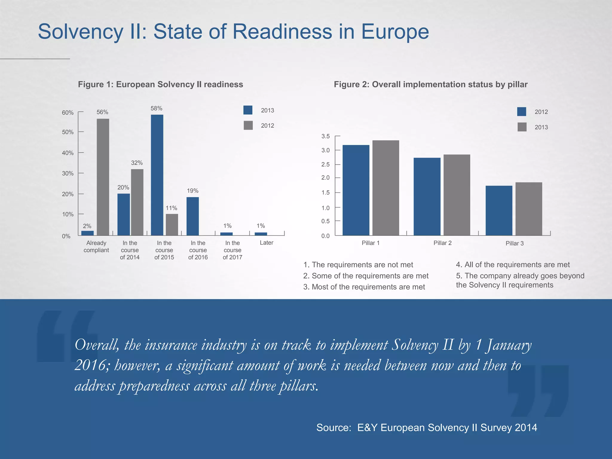 Solvency II: State of Readiness in Europe
Figure 1: European Solvency II readiness
60%
50%
40%
30%
20%
10%
0%
Already
compliant
In the
course
of 2014
In the
course
of 2015
In the
course
of 2016
In the
course
of 2017
Later
2%
56%
20%
32%
58%
11%
19%
1% 1%
2013
2012
Figure 2: Overall implementation status by pillar
2012
2013
3.5
3.0
2.5
2.0
1.5
1.0
0.5
0.0
Pillar 1 Pillar 2 Pillar 3
1. The requirements are not met
2. Some of the requirements are met
3. Most of the requirements are met
4. All of the requirements are met
5. The company already goes beyond
the Solvency II requirements
Overall, the insurance industry is on track to implement Solvency II by 1 January
2016; however, a significant amount of work is needed between now and then to
address preparedness across all three pillars.
Source: E&Y European Solvency II Survey 2014
 