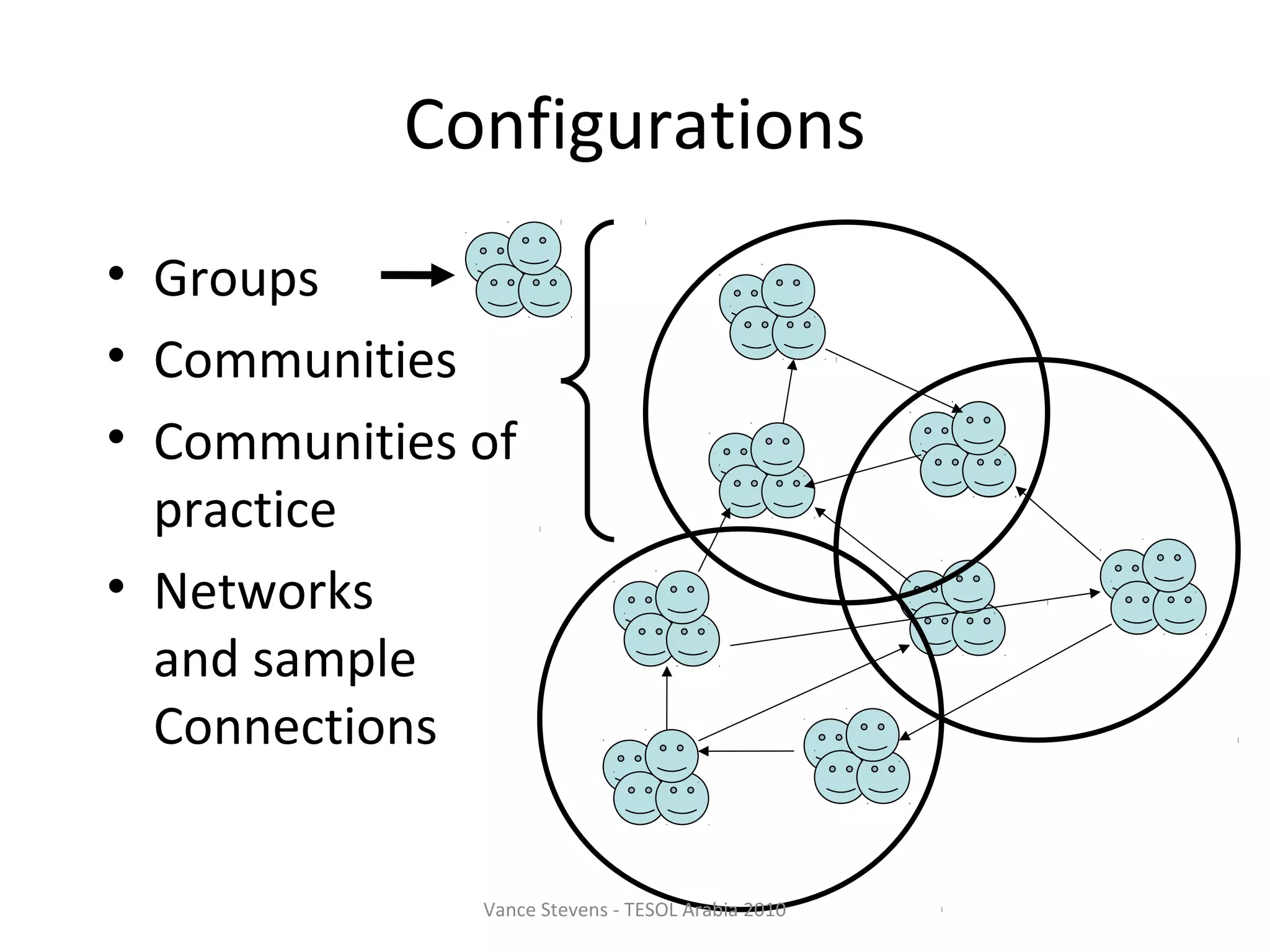 Configurations
• Groups
• Communities
• Communities of
  practice
• Networks
  and sample
  Connections


              Vance Stevens - TESOL Arabia 2010
 