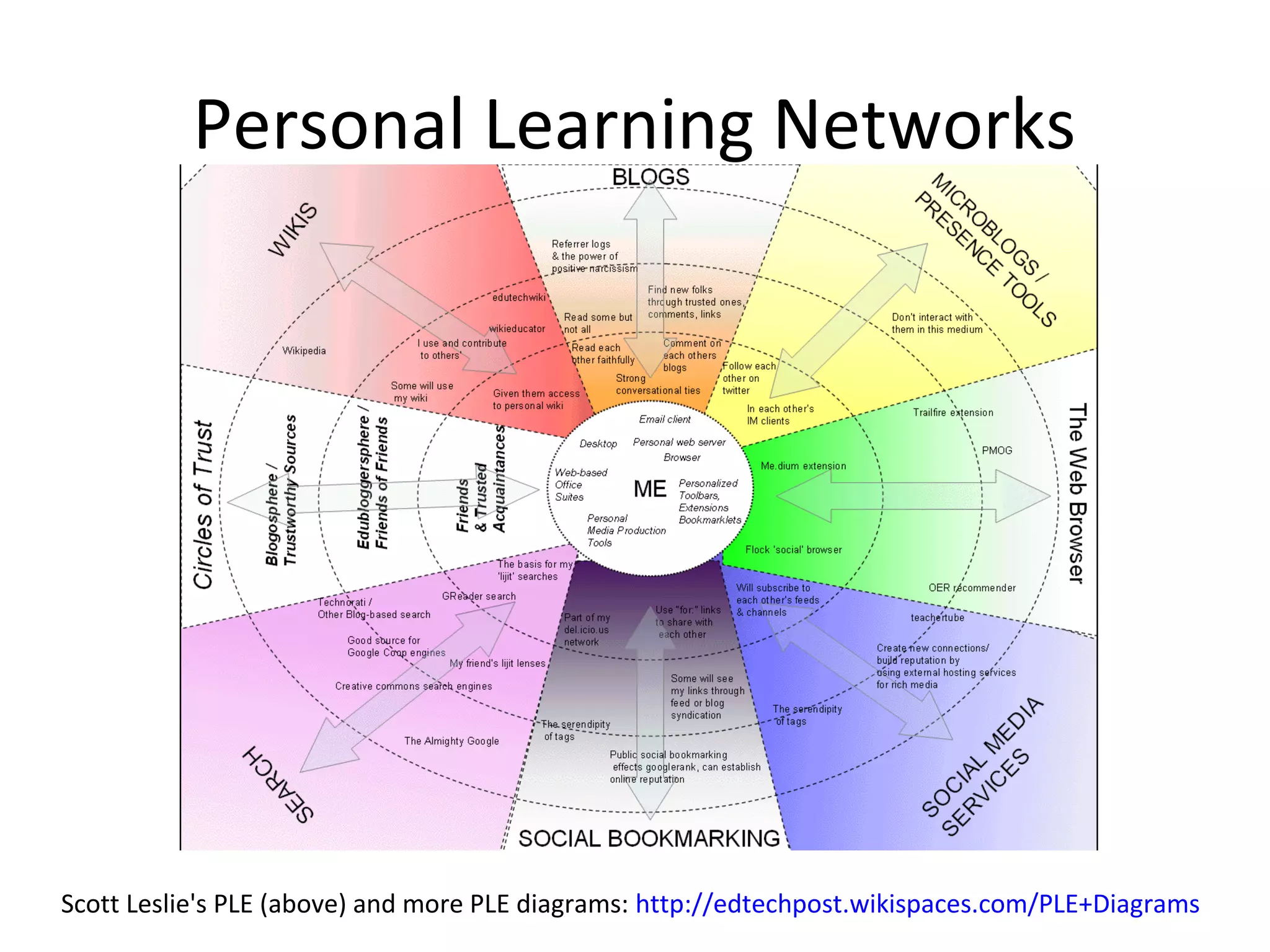 Personal Learning Networks




Scott Leslie's PLE (above) and more PLE diagrams: http://edtechpost.wikispaces.com/PLE+Diagrams
 