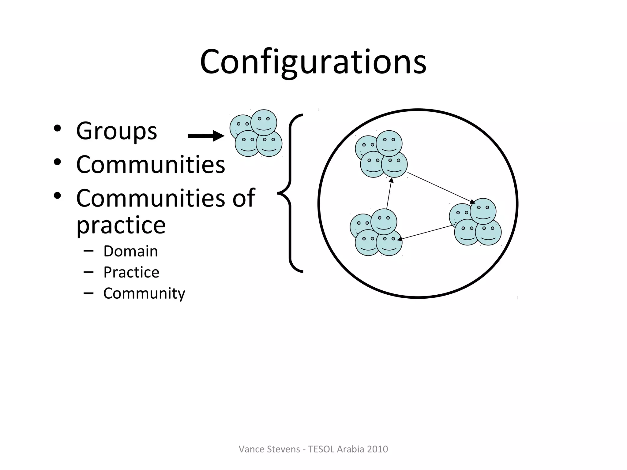Configurations
• Groups
• Communities
• Communities of
  practice
  – Domain
  – Practice
  – Community




                  Vance Stevens - TESOL Arabia 2010
 