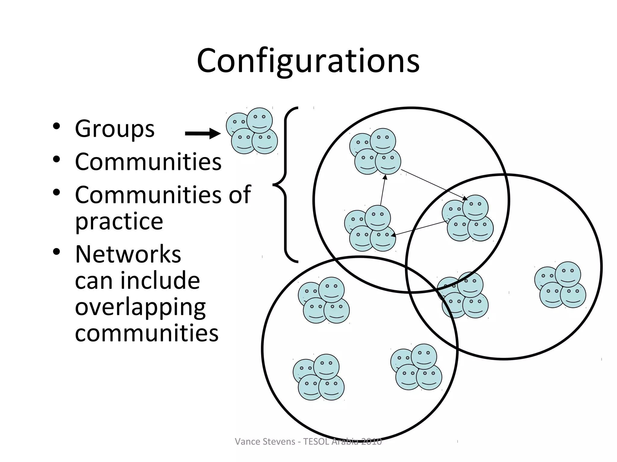 Configurations
• Groups
• Communities
• Communities of
  practice
• Networks
  can include
  overlapping
  communities


              Vance Stevens - TESOL Arabia 2010
 