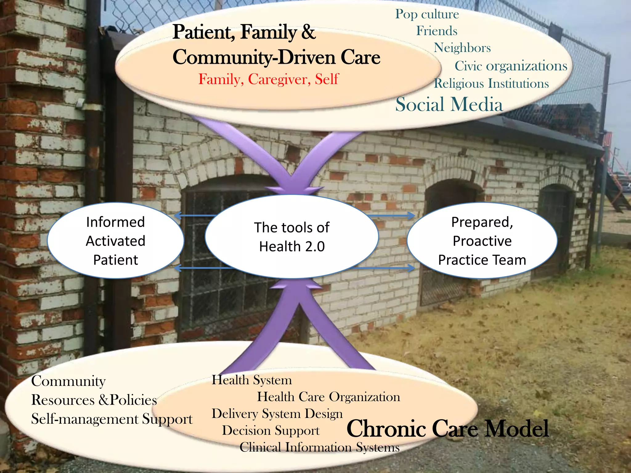 Pop culture      Friends           Neighbors                 Civic organizations           Religious InstitutionsSocial Media                   Patient, Family &Community-Driven Care          Family, Caregiver, SelfThe tools of Health 2.0InformedActivatedPatientPrepared, ProactivePractice TeamCommunityResources &PoliciesSelf-management SupportHealth System             Health Care OrganizationDelivery System Design   Decision Support        Clinical Information SystemsChronic Care Model 