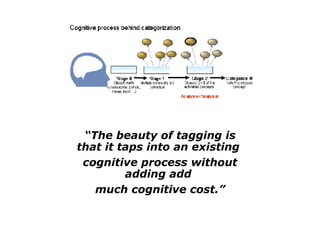 “ The beauty of tagging is that it taps into an existing  cognitive process without adding add  much cognitive cost.” 