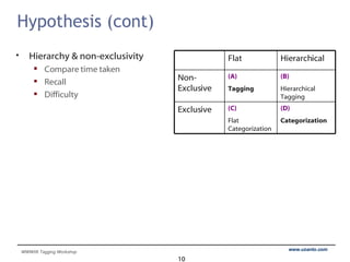 Hypothesis (cont)  Hierarchy & non-exclusivity Compare time taken Recall Difficulty (D) Categorization (C)   Flat Categorization Exclusive (B)   Hierarchical Tagging (A) Tagging Non-Exclusive Hierarchical Flat 