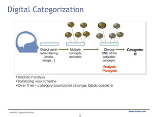Digital Categorization Multiple concepts activated Choose ONE of the activated concepts. Categorize it! Object worth remembering (article, image…) Analysis-Paralysis! Analysis Paralysis Balancing your scheme Over time – category boundaries change, labels obsolete 
