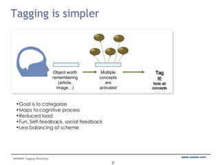 Tagging is simpler Multiple concepts are activated Tag it! Note all concepts Object worth remembering (article, image…) Goal is to categorize Maps to cognitive process Reduced load Fun, Self-feedback, social feedback Less balancing of scheme 