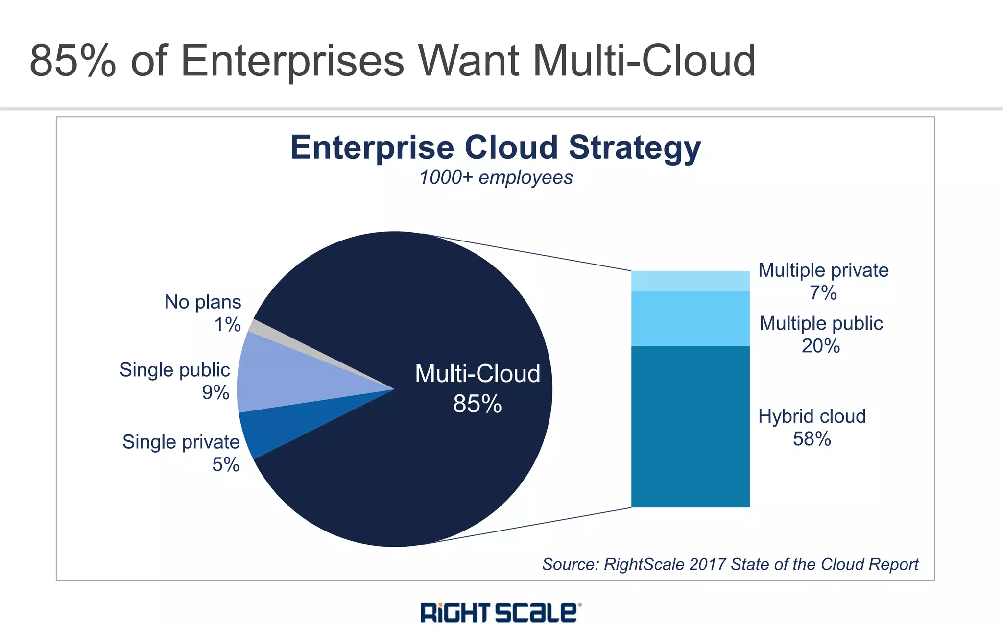 85% of Enterprises Want Multi-Cloud
Single private
5%
Single public
9%
No plans
1%
Multiple private
7%
Multiple public
20%
Hybrid cloud
58%
Enterprise Cloud Strategy
1000+ employees
Multi-Cloud
85%
Source: RightScale 2017 State of the Cloud Report
 