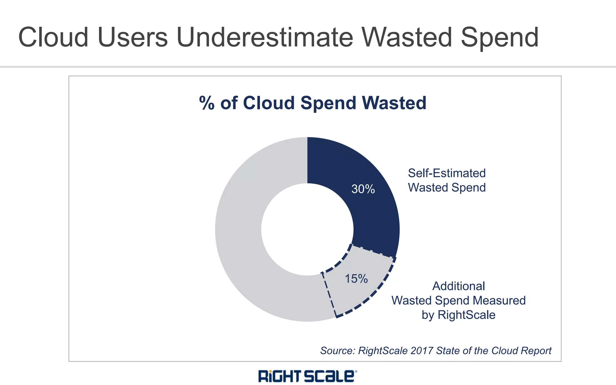 30%
15%
% of Cloud Spend Wasted
Cloud Users Underestimate Wasted Spend
Source: RightScale 2017 State of the Cloud Report
Self-Estimated
Wasted Spend
Additional
Wasted Spend Measured
by RightScale
 