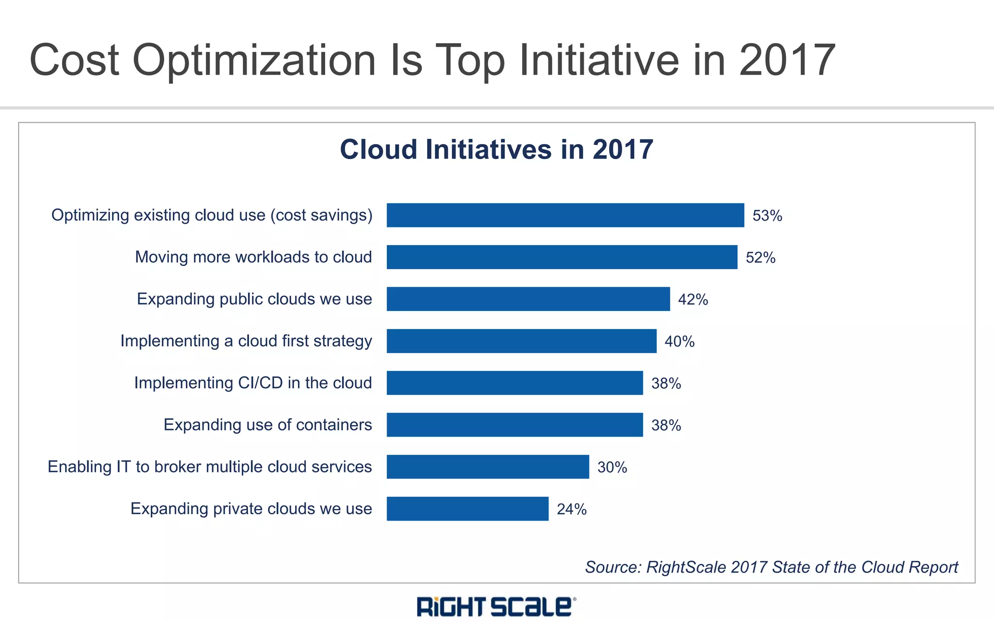24%
30%
38%
38%
40%
42%
52%
53%
Expanding private clouds we use
Enabling IT to broker multiple cloud services
Expanding use of containers
Implementing CI/CD in the cloud
Implementing a cloud first strategy
Expanding public clouds we use
Moving more workloads to cloud
Optimizing existing cloud use (cost savings)
Cloud Initiatives in 2017
Cost Optimization Is Top Initiative in 2017
Source: RightScale 2017 State of the Cloud Report
 