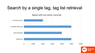 Search by a single tag, tag list retrieval
0 0.001 0.002 0.003 0.004 0.005 0.006
Relational
Denormalized
Complex data type
Full text search
Speed with hot cache, seconds
 