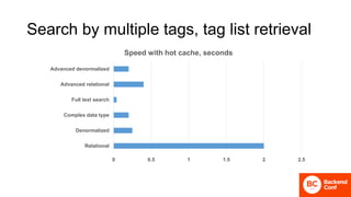 Search by multiple tags, tag list retrieval
0 0.5 1 1.5 2 2.5
Relational
Denormalized
Complex data type
Full text search
Advanced relational
Advanced denormalized
Speed with hot cache, seconds
 