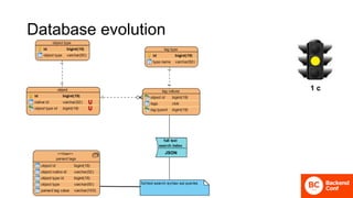 Database evolution
JSON
1 с
 