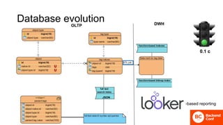 Database evolution
-based reporting
OLTP DWH
JSON
0.1 с
 