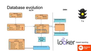 Database evolution
-based reporting
OLTP DWH
JSON
1 с
 