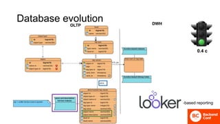 Database evolution
-based reporting
OLTP DWH
0.4 с
 