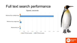 Full text search performance
0 0.005 0.01 0.015 0.02 0.025 0.03 0.035 0.04 0.045
Retrieval by id
Retrieval by single tag
Retrieval by multiple tag
Speed, seconds
Solr FTS hot cache DB FTS hot cache
 