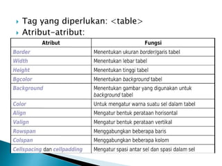  Tag yang diperlukan: <table>
 Atribut-atribut:
 
