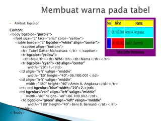  Atribut: bgcolor
Contoh:
<body bgcolor="purple">
<font size="3" face="arial" color="yellow">
<table border="2" bgcolor="white" align="center">
<caption align="bottom">
<b> Tabel Daftar Mahasiswa </b> </caption>
<tr bgcolor="yellow">
<th>No</th><th>NPM</th><th>Nama</th></tr>
<tr bgcolor="cyan"><td align="center"
width="20">1.</td>
<td align="left" valign="middle“
width="80" height="40">06.100.001</td>
<td align="left" valign="middle“
width="180" height="40">Amin A. Angkasa</td></tr>
<tr><td bgcolor="blue" width="20">2.</td>
<td bgcolor="red" align="left" valign="middle"
width="80" height="40">06.100.002</td>
<td bgcolor="green" align="left" valign="middle"
width="180" height="40">Beni B. Bernardi</td></tr>
</table>
</body>
 