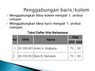  Menggabungkan bbrp kolom menjadi 1: atribut
colspan
 Menggabungkan bbrp baris menjadi 1: atribut
rowspan
 