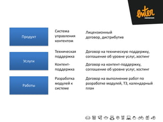Продукт
Услуги
Работы
Система
управления
контентом
Техническая
поддержка
Разработка
модулей к
системе
Лицензионный
договор, дистрибутив
Договор на техническую поддержку,
соглашение об уровне услуг,.хостинг
Договор на выполнение работ по
разработке модулей, ТЗ, календарный
план
Контент-
поддержка
Договор на контент-поддержку,
соглашение об уровне услуг, хостинг
 