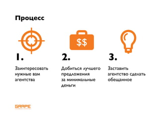 Процесс


                       $$
1.               2.                 3.
Заинтересовать   Добиться лучшего   Заставить
нужные вам       предложения        агентство сделать
агентства        за минимальные     обещанное
                 деньги
 