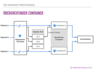 TAG MANAGER PROFESSIONAL
ÜBERGREIFENDER CONTAINER
 