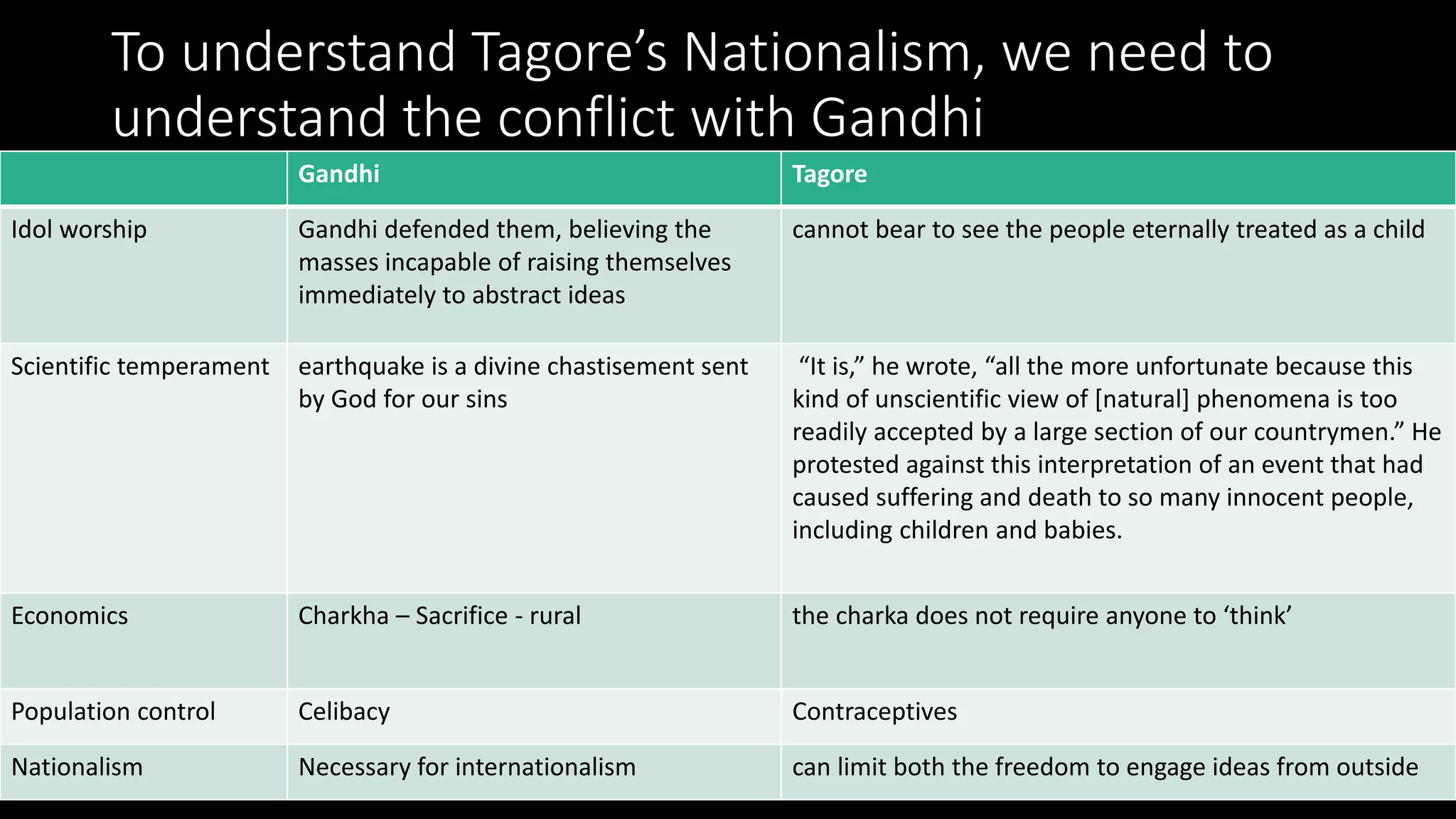 To understand Tagore’s Nationalism, we need to
understand the conflict with Gandhi
Gandhi Tagore
Idol worship Gandhi defended them, believing the
masses incapable of raising themselves
immediately to abstract ideas
cannot bear to see the people eternally treated as a child
Scientific temperament earthquake is a divine chastisement sent
by God for our sins
“It is,” he wrote, “all the more unfortunate because this
kind of unscientific view of [natural] phenomena is too
readily accepted by a large section of our countrymen.” He
protested against this interpretation of an event that had
caused suffering and death to so many innocent people,
including children and babies.
Economics Charkha – Sacrifice - rural the charka does not require anyone to ‘think’
Population control Celibacy Contraceptives
Nationalism Necessary for internationalism can limit both the freedom to engage ideas from outside
 
