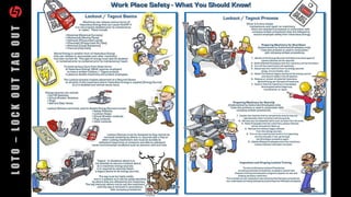 LOTO–LOCKOUTTAGOUT
 