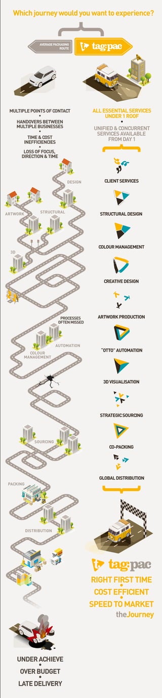 ARTWORKPRODUCTION
“OTTO”AUTOMATION
COLOURMANAGEMENT
STRUCTURALDESIGN
CREATIVEDESIGN
3DVISUALISATION
STRATEGICSOURCING
CO-PACKING
GLOBALDISTRIBUTION
CLIENTSERVICES
AVERAGEPACKAGING
ROUTE
Whichjourneywouldyouwanttoexperience?
theJourney
ALLESSENTIALSERVICES
UNDER1ROOF
•
UNIFIED&CONCURRENT
SERVICESAVAILABLE
FROMDAY1
RIGHTFIRSTTIME
•
COSTEFFICIENT
•
SPEEDTOMARKET
UNDERACHIEVE
•
OVERBUDGET
•
LATEDELIVERY
MULTIPLEPOINTSOFCONTACT
•
HANDOVERSBETWEEN
MULTIPLEBUSINESSES
•
TIME&COST
INEFFICIENCIES
•
LOSSOFFOCUS,
DIRECTION&TIME
PROCESSES
OFTENMISSED
ARTWORK
3D
STRUCTURAL
COLOUR
MANAGEMENT
AUTOMATION
SOURCING
PACKING
DISTRIBUTION
DESIGN
 