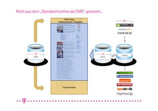 Nicht aus dem „Standard-t-online.de-CMS“ generiert...
                              HTML-
                              HTML-Head
                         Headerelemente / Navigation




                                                               Indizes
          CMS                                          Suche




                             Footerelemente
 