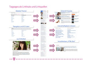 Tagpages als Linkhubs und Linkquellen
       Beliebte Themen                      Artikel & Produkte




   Navigation und A-Z Listen
                  A-                    manuell pflegbare Linboxen




        aus Artikeltext
                                        frei-
                                        frei-editierbare „HTML-Box“
                                                         „HTML-
 