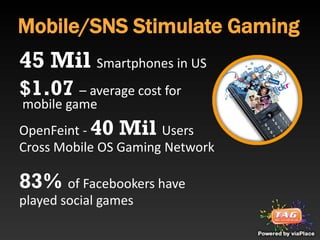 Mobile/SNS Stimulate Gaming
45 Mil Smartphones in US
$1.07 – average cost for
mobile game
OpenFeint - 40 Mil Users
Cross Mobile OS Gaming Network

83% of Facebookers have
played social games
 