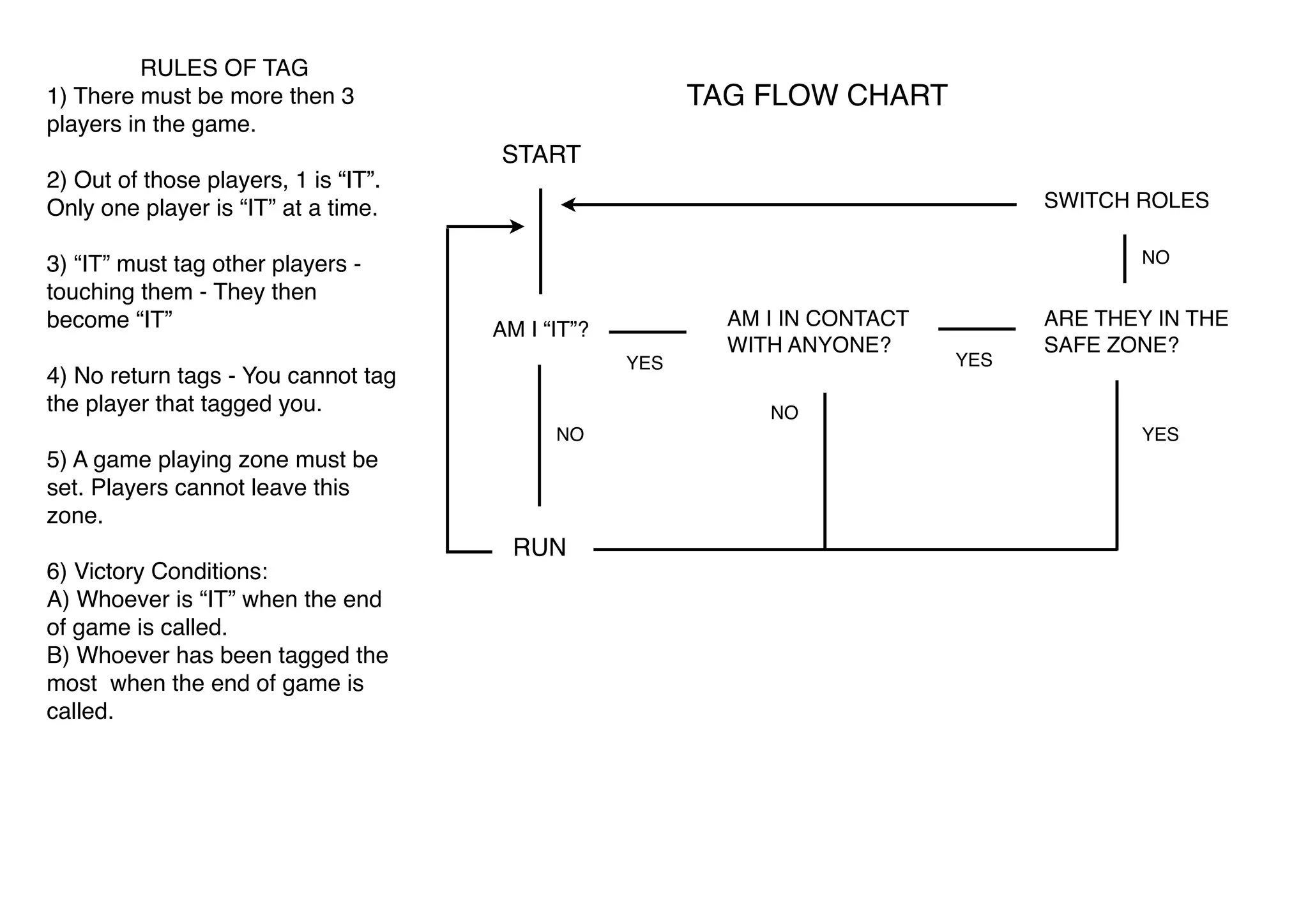 RULES OF TAG
1) There must be more then 3
players in the game.
TAG FLOW CHART
START
2) Out of those players, 1 is “IT”.
Only one player is “IT” at a time.
3) “IT” must tag other players touching them - They then
become “IT”
SWITCH ROLES
NO
AM I “IT”?
YES
4) No return tags - You cannot tag
the player that tagged you.
YES
ARE THEY IN THE
SAFE ZONE?
NO
NO
5) A game playing zone must be
set. Players cannot leave this
zone.
6) Victory Conditions:
A) Whoever is “IT” when the end
of game is called.
B) Whoever has been tagged the
most when the end of game is
called.
AM I IN CONTACT
WITH ANYONE?
RUN
YES