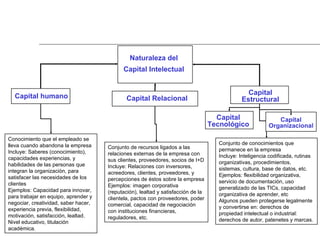 Naturaleza del Capital Intelectual Conjunto de conocimientos que permanece en la empresa Incluye: Inteligencia codificada, rutinas organizativas, procedimientos, sistemas, cultura, base de datos, etc. Ejemplos: flexibilidad organizativa, servicio de documentación, uso generalizado de las TICs, capacidad organizativa de aprender, etc Algunos pueden protegerse legalmente y convertirse en: derechos de propiedad intelectual o industrial: derechos de autor, patenetes y marcas. Conocimiento que el empleado se lleva cuando abandona la empresa Incluye: Saberes (conocimiento), capacidades experiencias, y habilidades de las personas que integran la organización, para satisfacer las necesidades de los clientes Ejemplos: Capacidad para innovar, para trabajar en equipo, aprender y negociar, creatividad, saber hacer, experiencia previa, flexibilidad, motivación, satisfacción, lealtad. Nivel educativo, titulación académica. Conjunto de recursos ligados a las relaciones externas de la empresa con sus clientes, proveedores, socios de I+D  Incluye: Relaciones con inversores, acreedores, clientes, proveedores, y percepciones de éstos sobre la empresa Ejemplos: imagen corporativa (reputación), lealtad y satisfacción de la clientela, pactos con proveedores, poder comercial, capacidad de negociación con instituciones financieras, reguladores, etc. Capital humano Capital Relacional Capital Estructural Capital Tecnológico Capital Organizacional 