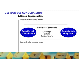 GESTION DEL CONOCIMIENTO   1.  Bases Conceptuales. Procesos del conocimiento: Creación del  conocimiento Conocimiento compartido Condiciones permitidas Liderazgo Cultura Infraestructura Fuente: The Performance Group 