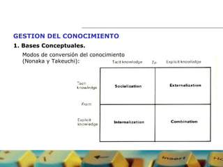 GESTION DEL CONOCIMIENTO   1.  Bases Conceptuales. Modos de conversión del conocimiento  (Nonaka y Takeuchi): 