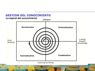 GESTION DEL CONOCIMIENTO   La espiral del conocimiento   