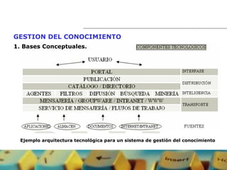GESTION DEL CONOCIMIENTO   1.  Bases Conceptuales. Ejemplo arquitectura tecnológica para un sistema de gestión del conocimiento 