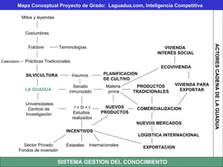 Mitos y leyendas Mapa Conceptual Proyecto de Grado:  Laguadua.com, Inteligencia Competitiva Costumbres Folclore Terminologías Prácticas Tradicionales Calendario SILVICULTURA Insumos PLANIFICACION DE CULTIVO LA GUADUA Universidades Centros de  Investigación  PRODUCTOS TRADICIONALES I + D + I Estudios  realizados NUEVOS PRODUCTOS INCENTIVOS Materia  prima Secado inmunizado Estatales Sector Privado Fondos de inversión Internacionales ECOVIVIENDA VIVIENDA  INTERÉS SOCIAL VIVIENDA PARA EXPORTAR COMERCIALIZACION NUEVOS MERCADOS EXPORTACION LOGISTICA INTERNACIONAL ACTORES CADENA DE LA GUADUA SISTEMA DE GESTION DEL CONOCIMIENTO SISTEMA GESTION DEL CONOCIMIENTO 