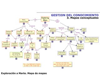 GESTION DEL CONOCIMIENTO   3.  Mapas conceptuales Exploración a Marte. Mapa de mapas 
