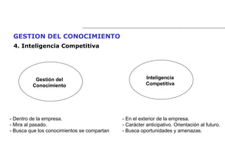 GESTION DEL CONOCIMIENTO   4.  Inteligencia Competitiva Gestión del Conocimiento Inteligencia Competitiva - Dentro de la empresa. - Mira al pasado. - Busca que los conocimientos se compartan - En el exterior de la empresa. - Carácter anticipativo. Orientación al futuro. - Busca oportunidades y amenazas. 