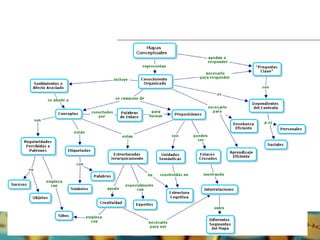 GESTION DEL CONOCIMIENTO
3. Mapas conceptuales
 