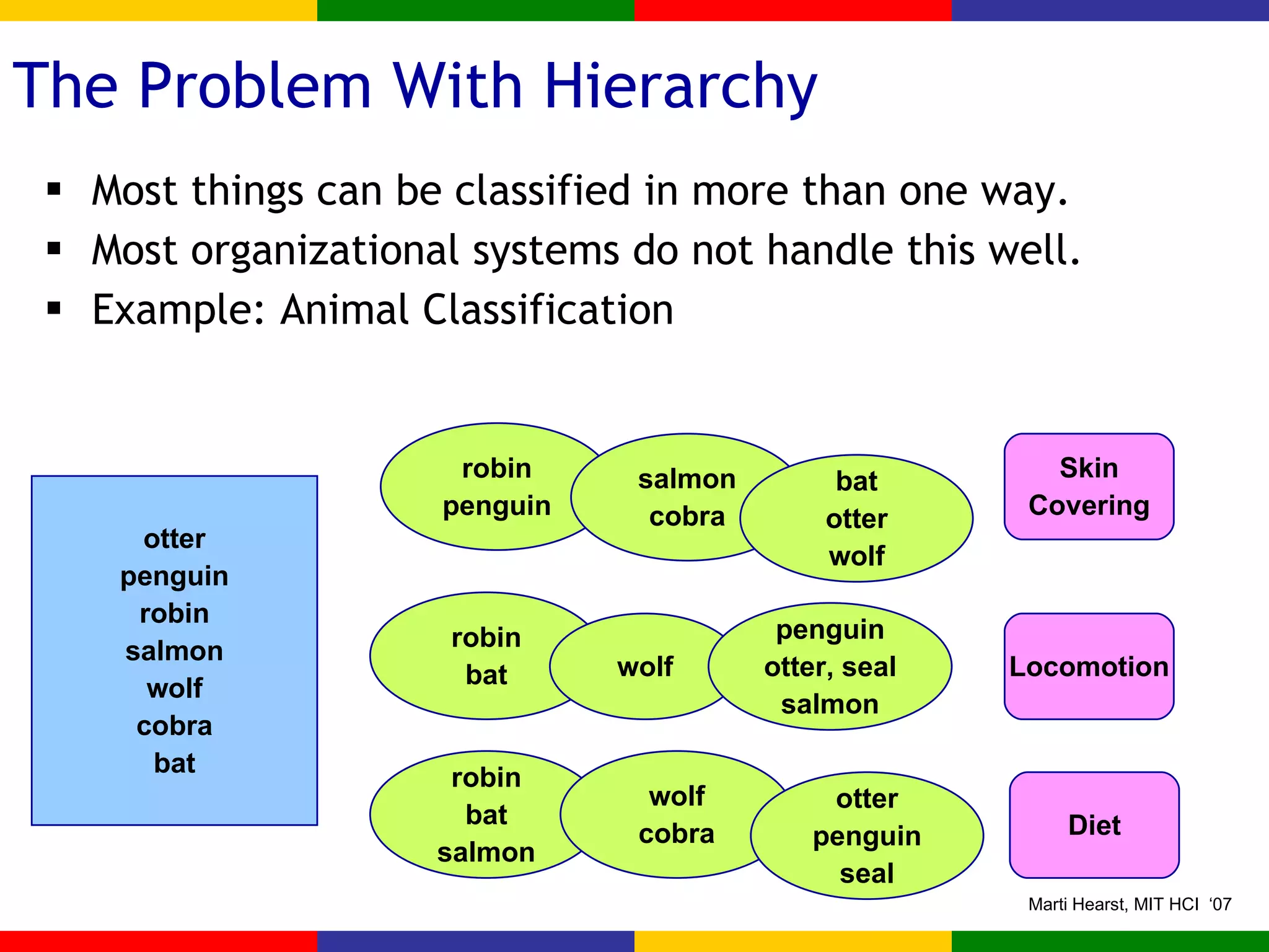 The Problem With Hierarchy Most things can be classified in more than one way. Most organizational systems do not handle this well. Example: Animal Classification otter penguin robin salmon wolf cobra bat Skin Covering Locomotion Diet robin bat wolf penguin otter, seal salmon robin bat salmon wolf cobra otter penguin seal robin penguin salmon cobra bat otter wolf 